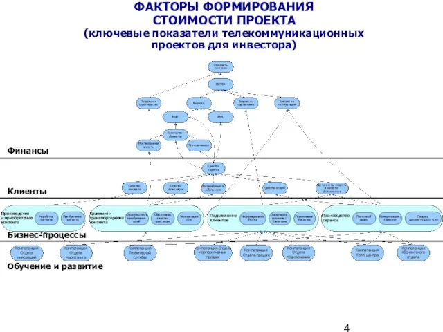 ФАКТОРЫ ФОРМИРОВАНИЯ СТОИМОСТИ ПРОЕКТА (ключевые показатели телекоммуникационных проектов для инвестора) Клиенты Обучение и развитие Бизнес-процессы Финансы