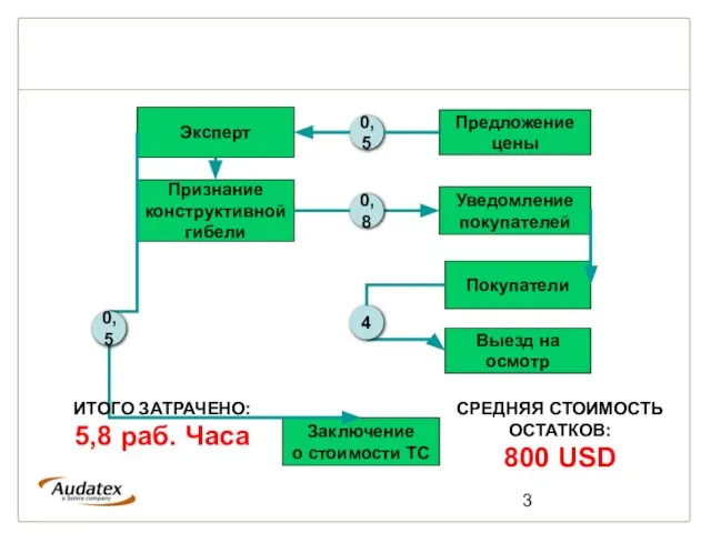 Эксперт Признание конструктивной гибели Выезд на осмотр Предложение цены Уведомление покупателей Покупатели