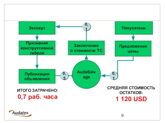 Заключение о стоимости ТС 0,1 AudaSalvage 0,5 0,1 Публикация объявления Предложение цены