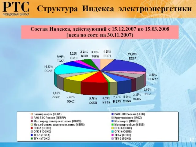 Состав Индекса, действующий с 15.12.2007 по 15.03.2008 (веса по сост. на 30.11.2007) Структура Индекса электроэнергетики 17