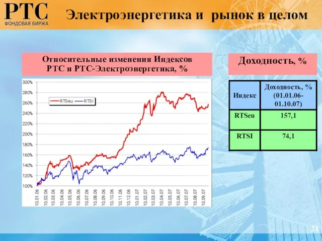 Электроэнергетика и рынок в целом Относительные изменения Индексов РТС и РТС-Электроэнергетика, % Доходность, % 21