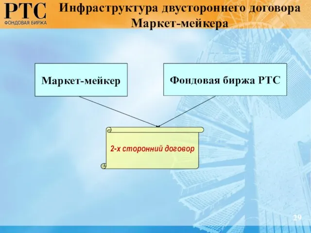 Инфраструктура двустороннего договора Маркет-мейкера 29 Маркет-мейкер Фондовая биржа РТС 2-х сторонний договор