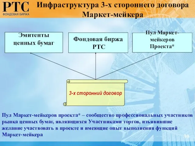 Инфраструктура 3-х стороннего договора Маркет-мейкера 30 Эмитенты ценных бумаг Фондовая биржа РТС