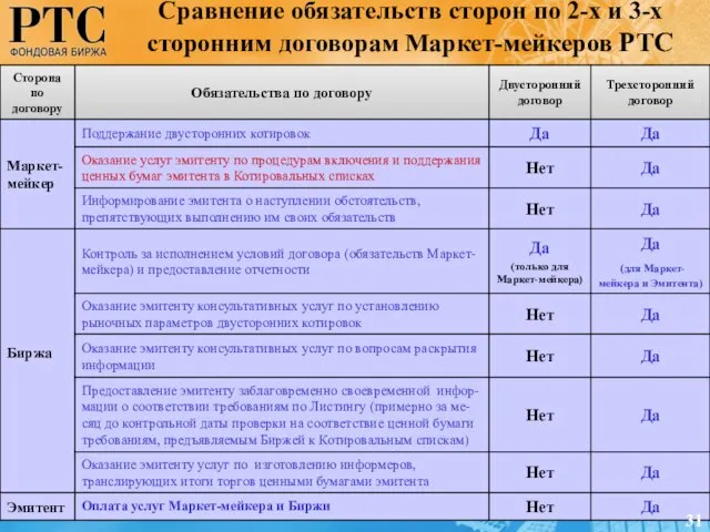 Сравнение обязательств сторон по 2-х и 3-х сторонним договорам Маркет-мейкеров РТС 31