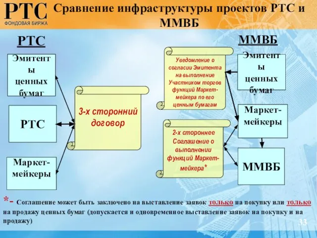 *- Соглашение может быть заключено на выставление заявок только на покупку или