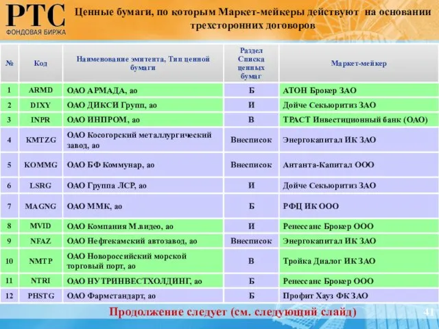 Ценные бумаги, по которым Маркет-мейкеры действуют на основании трехсторонних договоров Продолжение следует (см. следующий слайд) 41