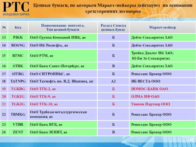 Ценные бумаги, по которым Маркет-мейкеры действуют на основании трехсторонних договоров 42