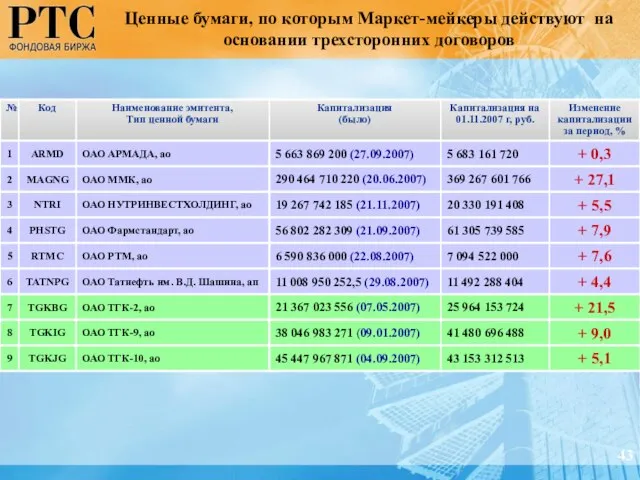 Ценные бумаги, по которым Маркет-мейкеры действуют на основании трехсторонних договоров 43