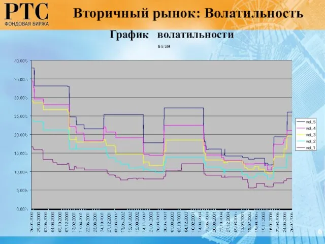 Вторичный рынок: Волатильность График волатильности 6