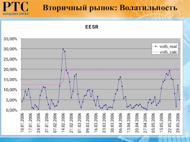 Вторичный рынок: Волатильность 7