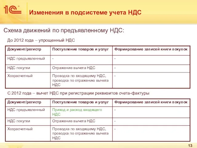 Изменения в подсистеме учета НДС Схема движений по предъявленному НДС: С 2012