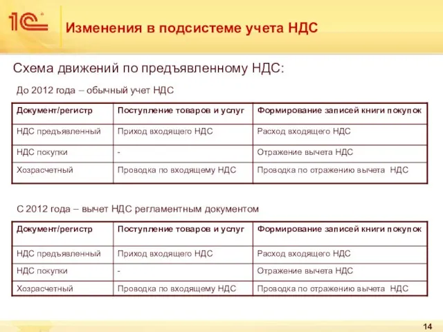 Изменения в подсистеме учета НДС Схема движений по предъявленному НДС: С 2012