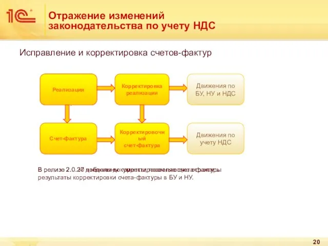 Отражение изменений законодательства по учету НДС Исправление и корректировка счетов-фактур В релизе