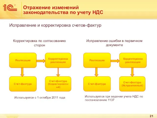 Отражение изменений законодательства по учету НДС Исправление и корректировка счетов-фактур Корректировка реализации