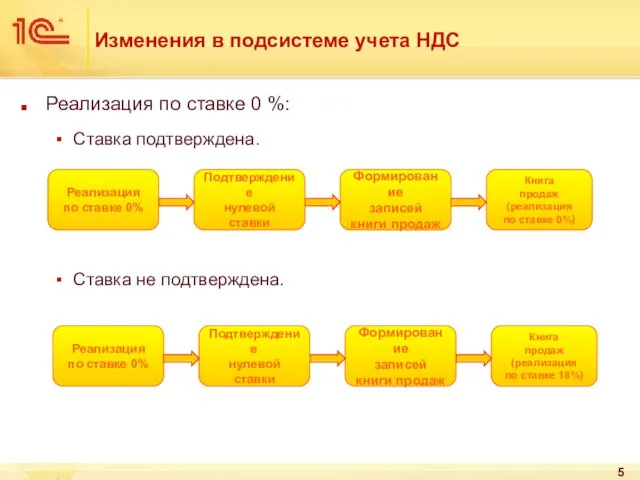 Изменения в подсистеме учета НДС Реализация по ставке 0 %: Ставка подтверждена.