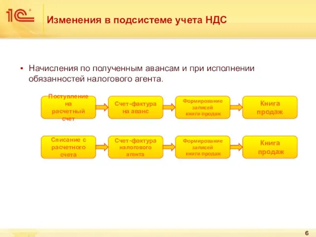 Изменения в подсистеме учета НДС Начисления по полученным авансам и при исполнении