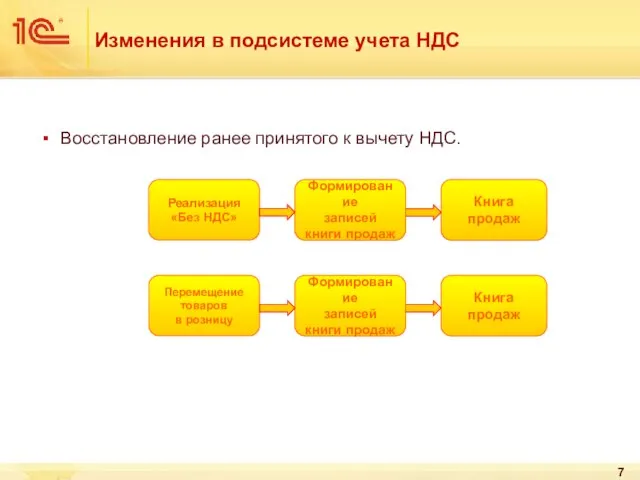 Изменения в подсистеме учета НДС Восстановление ранее принятого к вычету НДС. Реализация