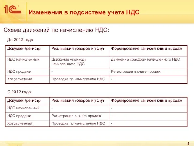 Изменения в подсистеме учета НДС Схема движений по начислению НДС: С 2012 года До 2012 года