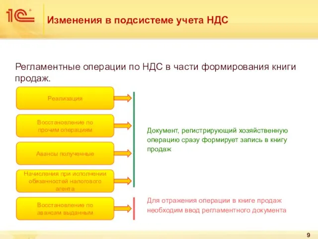 Изменения в подсистеме учета НДС Регламентные операции по НДС в части формирования