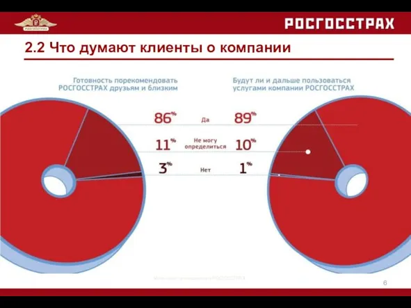 Источник: исследования РОСГОССТРАХ 2.2 Что думают клиенты о компании