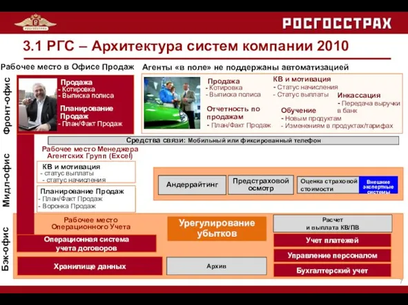 Рабочее место в Офисе Продаж 3.1 РГС – Архитектура систем компании 2010