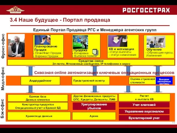 Оценка страховой стоимости Андеррайтинг Архив Конструктор продуктов Операционный учет в Единой БД