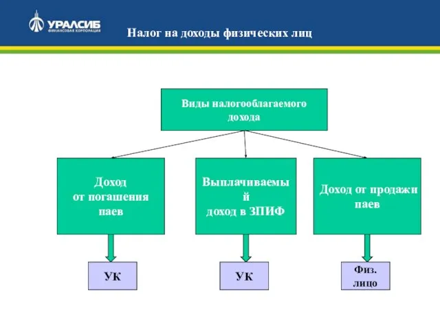 Налог на доходы физических лиц Доход от погашения паев Виды налогооблагаемого дохода