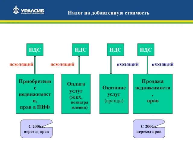 Налог на добавленную стоимость Приобретение недвижимости, прав в ПИФ Оплата услуг (ЖКХ,