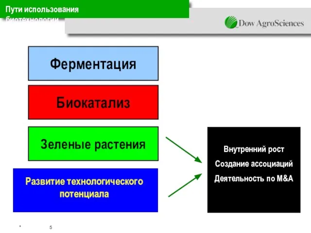 Пути использования биотехнологии Ферментация Биокатализ Зеленые растения Внутренний рост Создание ассоциаций Деятельность