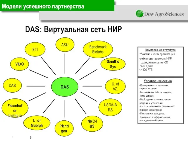 DAS: Виртуальная сеть НИР Комплексная структура Участие многих организаций сейчас деятельность НИР