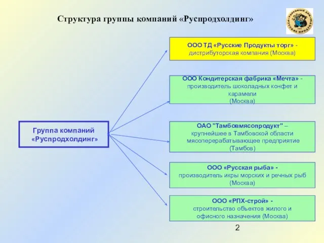 Структура группы компаний «Руспродхолдинг» Группа компаний «Руспродхолдинг» ООО Кондитерская фабрика «Мечта» -