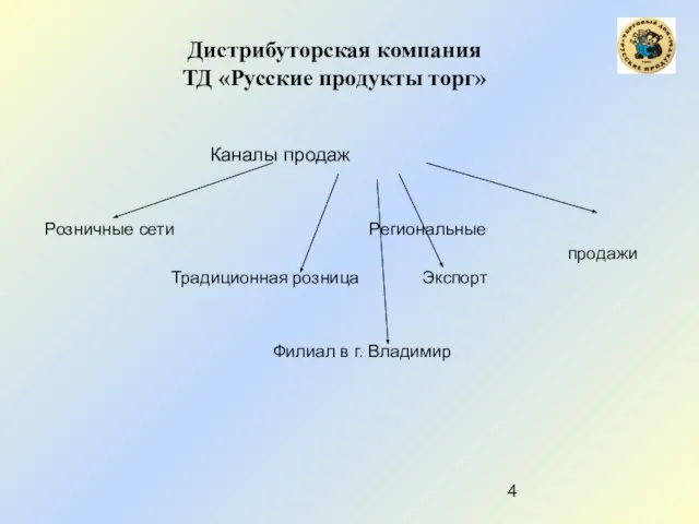 Дистрибуторская компания ТД «Русские продукты торг» Каналы продаж Розничные сети Региональные продажи