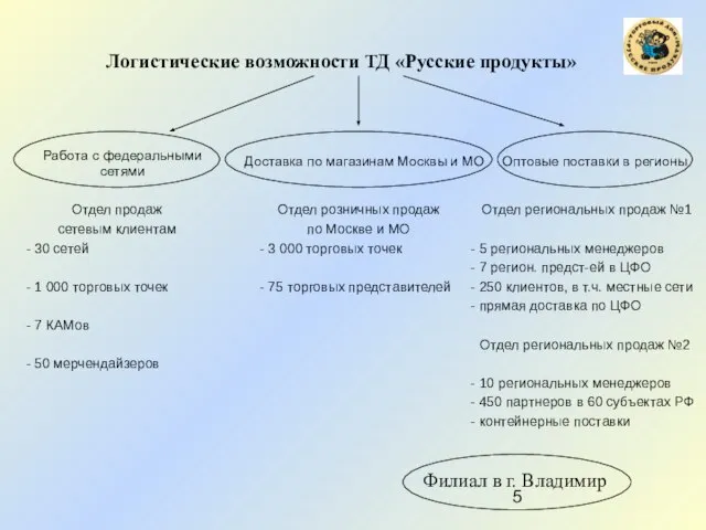 Логистические возможности ТД «Русские продукты» Работа с федеральными сетями Доставка по магазинам