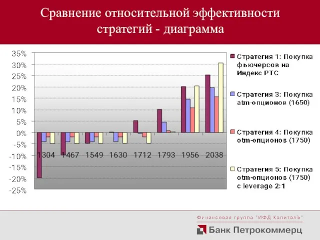 Сравнение относительной эффективности стратегий - диаграмма