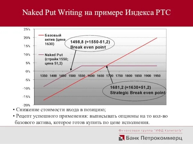 Naked Put Writing на примере Индекса РТС Снижение стоимости входа в позицию;