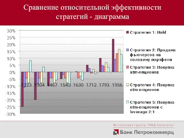 Сравнение относительной эффективности стратегий - диаграмма