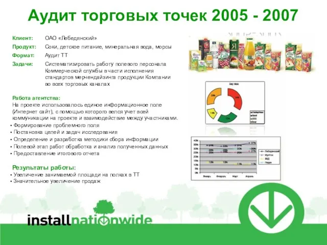 Клиент: ОАО «Лебедянский» Продукт: Соки, детское питание, минеральная вода, морсы Формат: Аудит