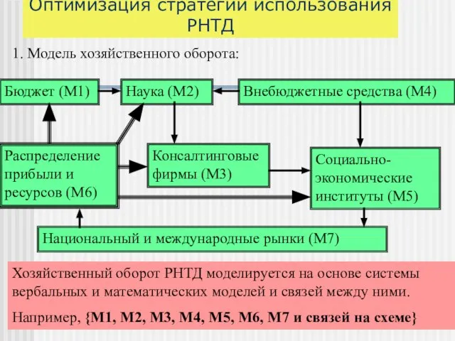 Оптимизация стратегии использования РНТД 1. Модель хозяйственного оборота: Бюджет (М1) Наука (М2)