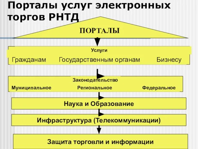 Услуги Порталы услуг электронных торгов РНТД ПОРТАЛЫ