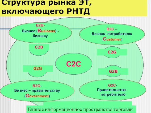 Структура рынка ЭТ, включающего РНТД