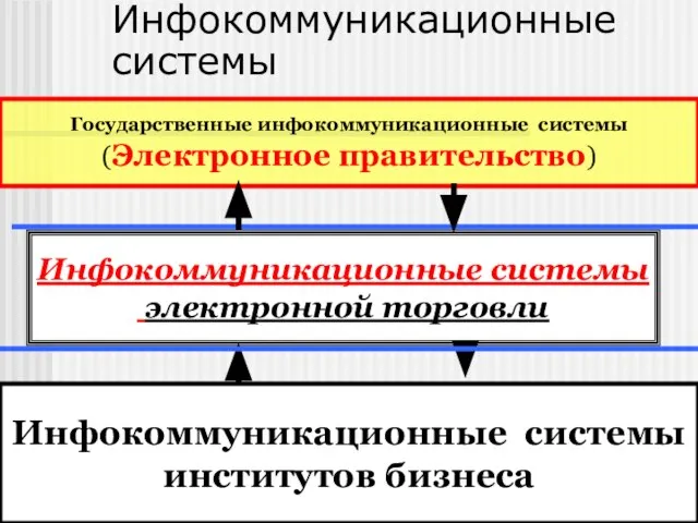 Государственные инфокоммуникационные системы (Электронное правительство) Инфокоммуникационные системы электронной торговли Инфокоммуникационные системы Инфокоммуникационные системы институтов бизнеса