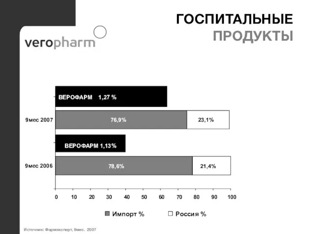 ГОСПИТАЛЬНЫЕ ПРОДУКТЫ ВЕРОФАРМ 1,13% ВЕРОФАРМ 1,27 % 78,6% 76,9% 21,4% 23,1% 0