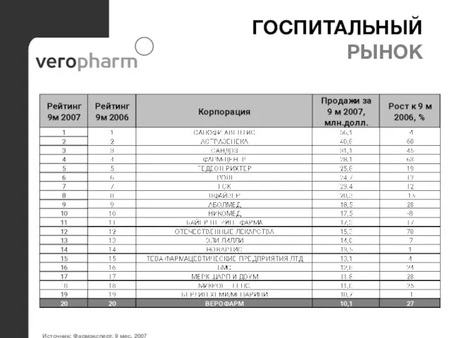 ГОСПИТАЛЬНЫЙ РЫНОК Источник: Фармэксперт, 9 мес. 2007