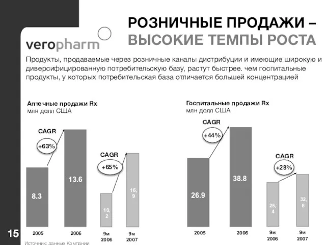 Источник: данные Компании РОЗНИЧНЫЕ ПРОДАЖИ – ВЫСОКИЕ ТЕМПЫ РОСТА Аптечные продажи Rx