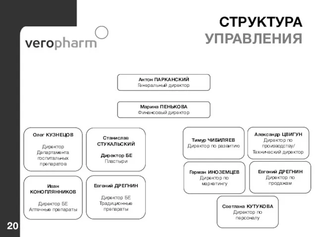 СТРУКТУРА УПРАВЛЕНИЯ Антон ПАРКАНСКИЙ Генеральный директор Марина ПЕНЬКОВА Финансовый директор Олег КУЗНЕЦОВ