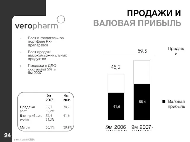 ПРОДАЖИ И ВАЛОВАЯ ПРИБЫЛЬ Рост в госпитальном портфеле Rx-препаратов Рост продаж высокомаржинальных