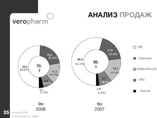 RX Пластыри Традиционные OTC Прочие 70.7 92.1 (50.8%) (21.5%) (19.0%) (16.0%) (16.4%)