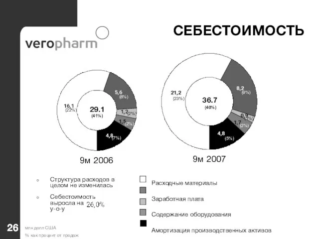 Структура расходов в целом не изменилась Себестоимость выросла на y-o-y 36.7 (40%)