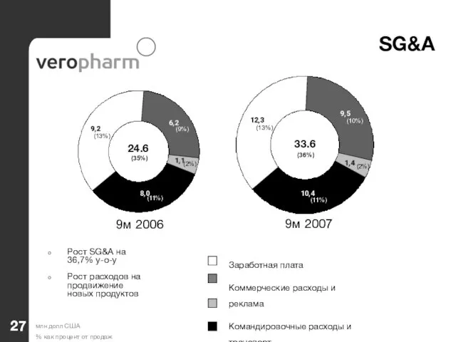 SG&A (35%) 24.6 33.6 (36%) (13%) (9%) (2%) (11%) (13%) (10%) (2%)