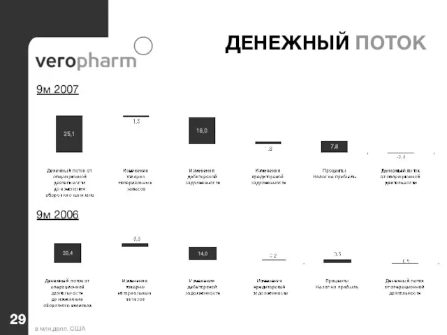 ДЕНЕЖНЫЙ ПОТОК в млн.долл. США 9м 2007 9м 2006